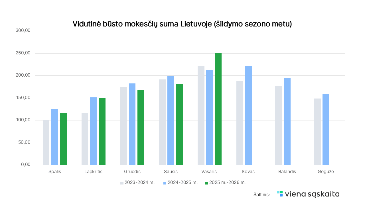2026 03 23 Sildymo sezono statistika_01.png