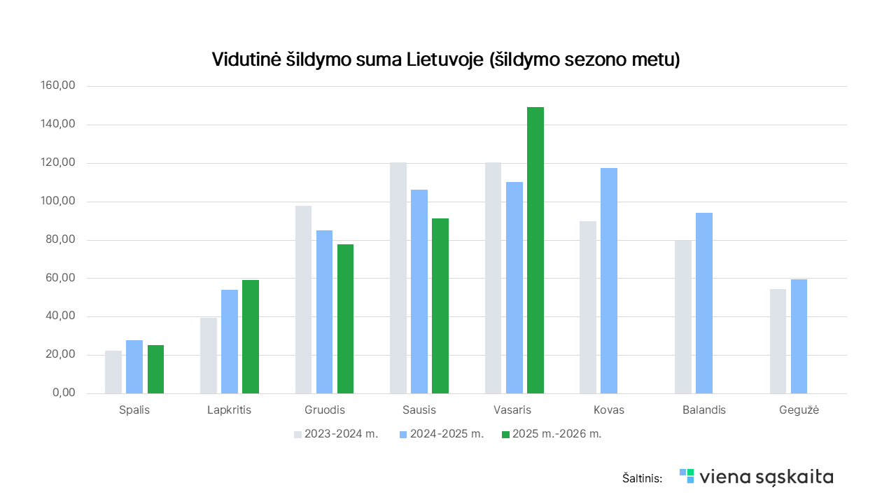2026 03 23 Sildymo sezono statistika_02.png